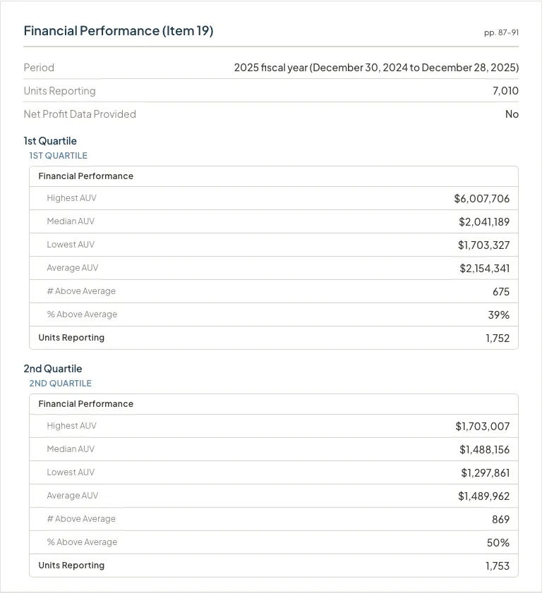 Clearly Report Item 19 Financial Performance tables showing AUV by quartile (2025 fiscal year)
