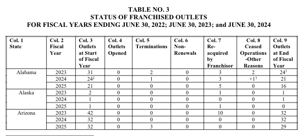 Example of Item 20 Table No. 3: Status of Franchised Outlets, showing columns for state, fiscal year, outlets at start of year, outlets opened, terminations, non-renewals, reacquired by franchisor, ceased operations, and outlets at end of fiscal year